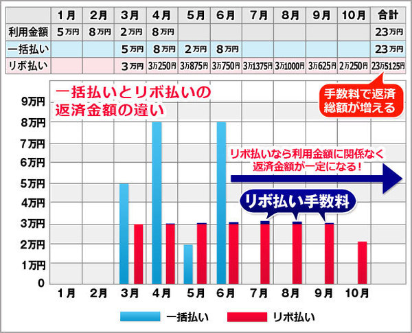 クレジットカードの「一括払い」と「リボ払い」の返済をシミュレーションした図。「リボ払い」は支払い金額が一定なのは魅力的だが、手数料が実質年率15~18%もあるので、わずかな期間でも手数料負担が大きくなっているのがわかる。これが長期化、残高が多額になれば、その負担はもっと重くなってしまう
