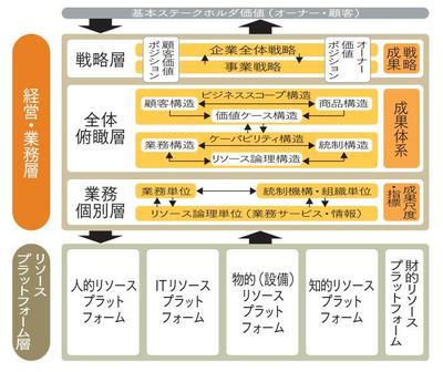 図1 ビジネス構造化フレームワーク(概要)