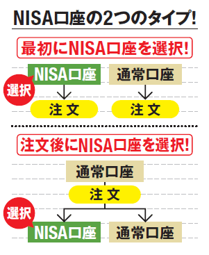 NISA口座には2つのタイプがある。最初にNISA口座を選択!または注文後にNISA口座を選択! NISA口座には2つのタイプがある。最初にNISA口座を選択!または注文後にNISA口座を選択!