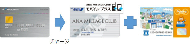 AMCモバイルプラス+リクルートカード+ポンタカード