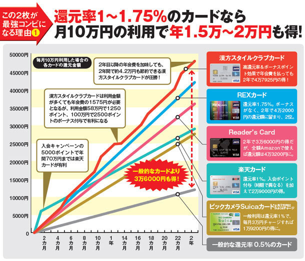 おすすめクレジットカード!還元率1~1.75のクレジットカードなら月10万円の利用で年1.5万~2万円もお得なクレジットカードランキング!