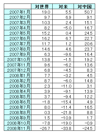 輸出の前年同月比伸び率