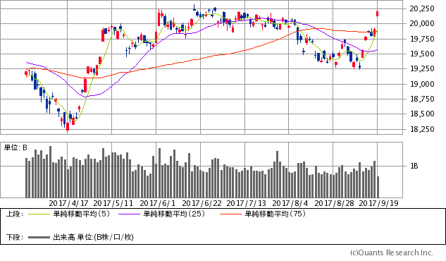 日経平均株価チャート/日足・6カ月