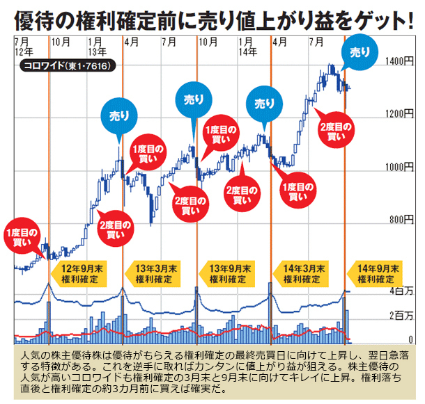 人気の株主優待株は優待がもらえる権利確定の最終売買日に向けて上昇し、翌日急落する特徴がある。これを逆手に取ればカンタンに値上がり益が狙える。株主優待の人気が高いコロワイドも権利確定の3
月末と9月末に向けてキレイに上昇。権利落ち直後と権利確定の約3カ月前に買えば確実だ。