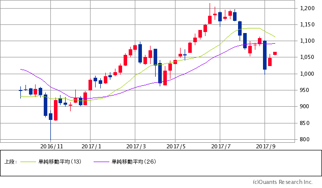 東証マザーズ指数チャート/週足・1年