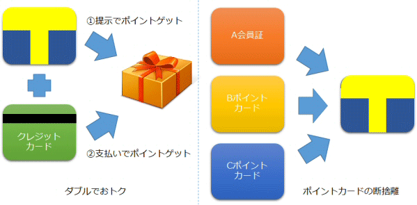 ポイントカード提示+クレジットカードでポイントをダブルで取得