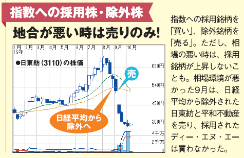 指数への採用株・除外株は地合が悪い時は売りのみ!指数への採用銘柄を「買い」、除外銘柄を「売る」。ただし、相場の悪い時は、採用銘柄が上昇しないことも。相場環境が悪かった9月は、日経平均から除外された日東紡と平和不動産を売り、採用されたディー・エヌ・エーは買わなかった。 指数への採用株・除外株は地合が悪い時は売りのみ!指数への採用銘柄を「買い」、除外銘柄を「売る」。ただし、相場の悪い時は、採用銘柄が上昇しないことも。相場環境が悪かった9月は、日経平均から除外された日東紡と平和不動産を売り、採用されたディー・エヌ・エーは買わなかった。