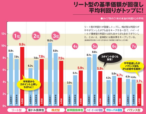 毎月分配型投信!タイプ別の「1年の本当の利回り」の平均図。リート型の基準価額が回復し平均利回りがトップに!リート型の利回りが回復しトップに。株式型は利回りがややダウンしたが7%台をキープする一方で、ハイ・イールド債券型の利回りは8%台から5%台までダウンした。とはいえ、全体的には高水準をキープしている。 毎月分配型投信!タイプ別の「1年の本当の利回り」の平均図。リート型の基準価額が回復し平均利回りがトップに!リート型の利回りが回復しトップに。株式型は利回りがややダウンしたが7%台をキープする一方で、ハイ・イールド債券型の利回りは8%台から5%台までダウンした。とはいえ、全体的には高水準をキープしている。