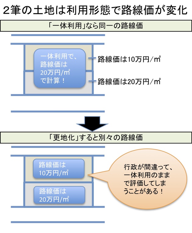 2筆の土地を一体利用していると評価する間違い