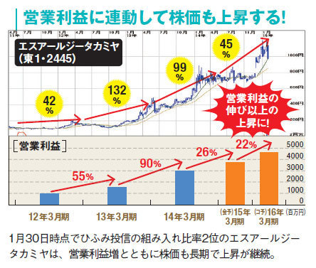 営業利益に連動して株価も上昇する。 営業利益に連動して株価も上昇する。