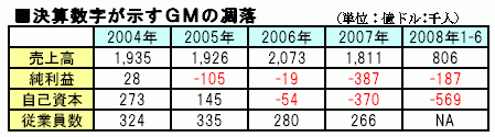決算数字が示すＧＭの凋落