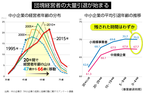 団塊経営者の大量引退が始まる