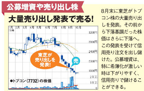 公募増資や売り出し株。大量売り出し発表で売る!8月末に東芝がトプコン株の大量売り出しを発表。その前から下落基調だった株価はさらに下落へ。この発表を受けて信用売り注文を出し儲けた。公募増資は、特に希薄化が激しい時は下がりやすく、信用売りで儲けることができる。 公募増資や売り出し株。大量売り出し発表で売る!8月末に東芝がトプコン株の大量売り出しを発表。その前から下落基調だった株価はさらに下落へ。この発表を受けて信用売り注文を出し儲けた。公募増資は、特に希薄化が激しい時は下がりやすく、信用売りで儲けることができる。