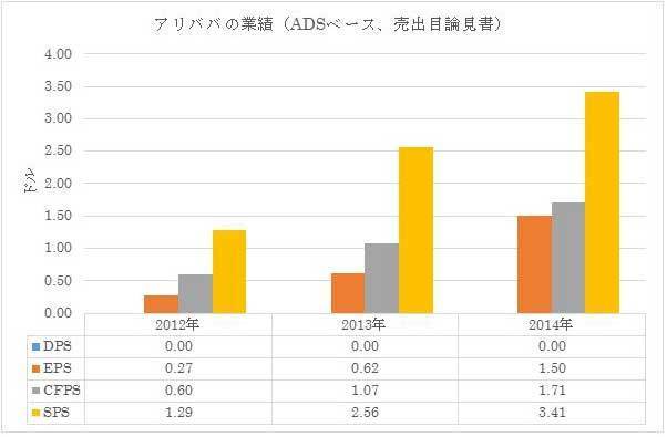 アリバナの業績(ADSベース、売り出し目論見書)表2012年から2014年まで