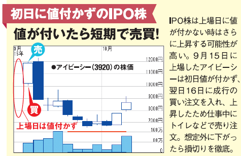 初日に値付かずのIPO株は値が付いたら短期で売買!IPO株は上場日に値が付かない時はさらに上昇する可能性が高い。9 月15 日に上場したアイビーシーは初日値が付かず、翌日16日に成行の買い注文を入れ、上昇したため仕事中にトイレなどで売り注文。想定外に下がったら損切りを徹底 初日に値付かずのIPO株は値が付いたら短期で売買!IPO株は上場日に値が付かない時はさらに上昇する可能性が高い。9 月15 日に上場したアイビーシーは初日値が付かず、翌日16日に成行の買い注文を入れ、上昇したため仕事中にトイレなどで売り注文。想定外に下がったら損切りを徹底