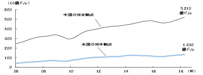 米中間貿易