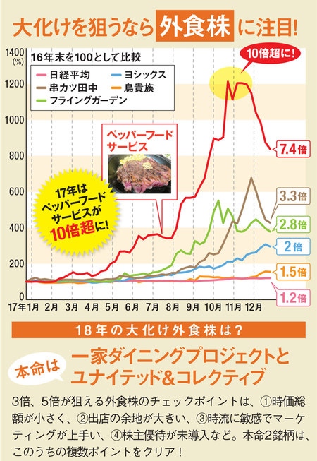 大化けを狙うなら外食株に注目!