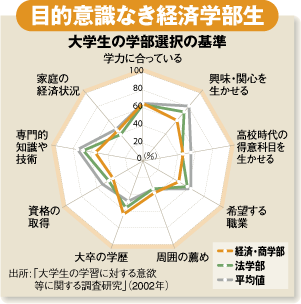 目的意識なき経済学部生　大学生の学部選択の基準