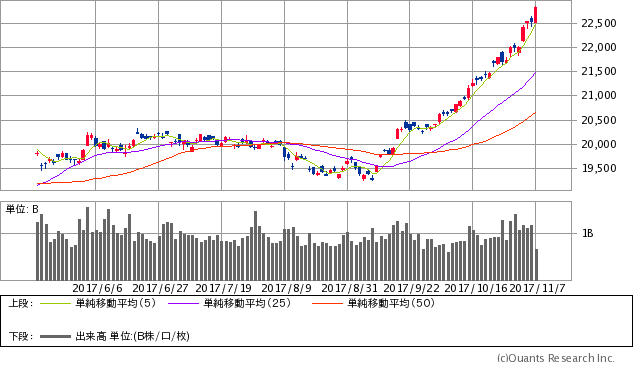 日経平均株価チャート/日足・6カ月