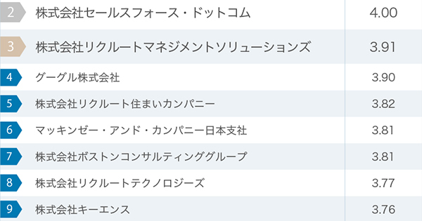 働きがいのある企業ランキング・トップ50 ボーナス年3回の超高収益企業も!