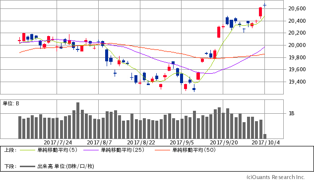 日経平均株価チャート/日足・3カ月