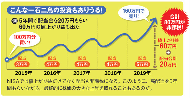 NISAでは値上がり益だけでなく配当も非課税になり。このような高配当を5年間もらいながら、最終的に株価の大きな上昇を取れることもあるのだ NISAでは値上がり益だけでなく配当も非課税になり。このような高配当を5年間もらいながら、最終的に株価の大きな上昇を取れることもあるのだ