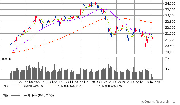日経平均株価チャート/日足・6カ月