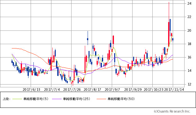 日経平均ボラティリティ・インデックス(VI)チャート/日足・6カ月