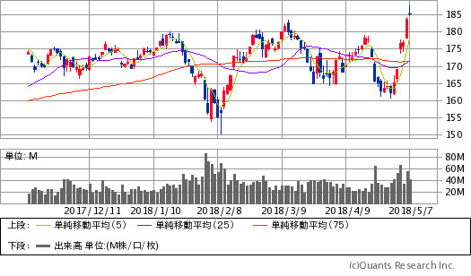 アップル(AAPL)チャート/日足・6カ月