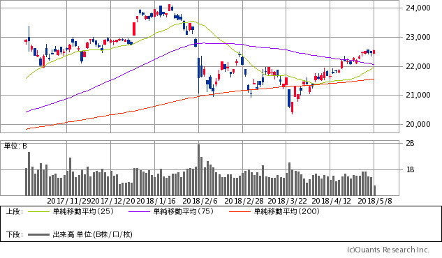 日経平均株価チャート/日足・6カ月