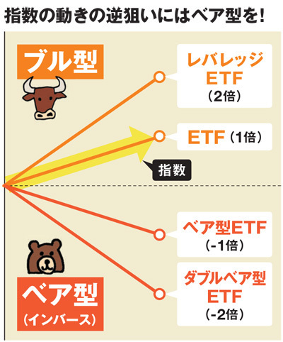ブル・ベア型の指数の動きの逆狙いにはベア型を!