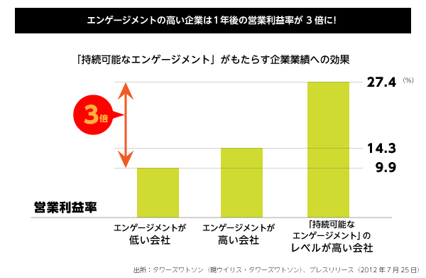 エンゲージメントが高い企業は1年後の営業利益率が3倍に!