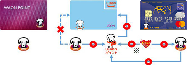 「ときめきポイント」「WAON POINT」「WAONポイント」「WAON」の相関図