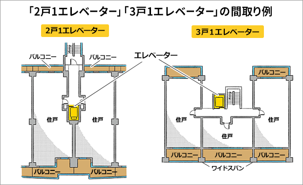 「2戸1エレベーター」「3戸1エレベーター」の間取り例