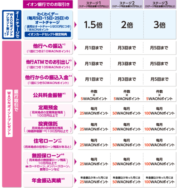 イオン銀行ポイントクラブのステージごとの優遇ポイント