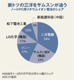 断トツの三洋をサムスンが追う　ノートPC用リチウムイオン電池のシェア