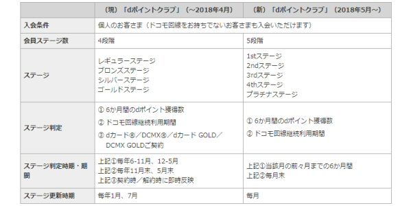 「dポイントクラブ」の変更点