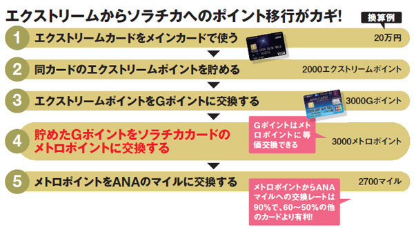 ANAマイルを貯める! エクストリームからソラチカへのポイント移行がカギ