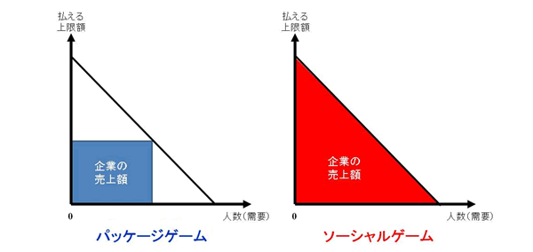 任天堂はなぜソーシャルゲームをやらないのか 下 ユーザーに自己効力感を促す制作方針の気骨と強み コンテンツ業界キャッチアップ ダイヤモンド オンライン