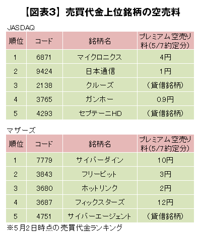 図表2:松井証券の一日信用取引(プレミアム空売り)の概要 図表2:松井証券の一日信用取引(プレミアム空売り)の概要