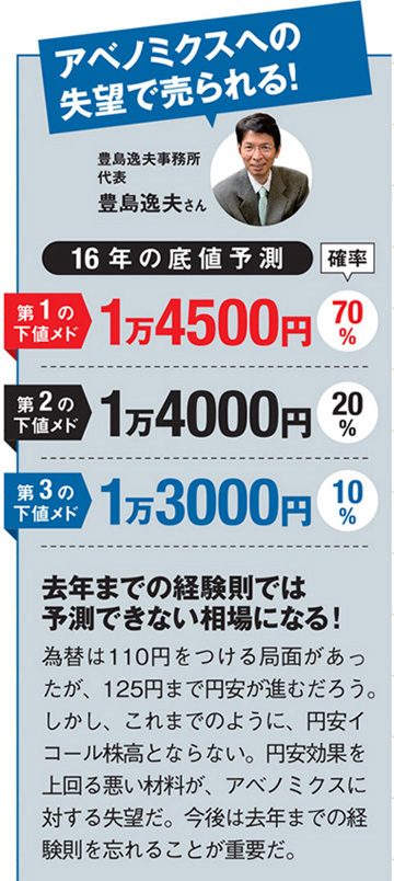 豊島逸夫事務所代表豊島逸夫さんの日経平均株価底値予想!去年までの経験則では予測できない相場になる!為替は110円をつける局面があったが、125円まで円安が進むだろう。しかし、これまでのように、円安イコール株高とならない。円安効果を上回る悪い材料が、アベノミクスに対する失望だ。今後は去年までの経験則を忘れることが重要だ。 豊島逸夫事務所代表豊島逸夫さんの日経平均株価底値予想!去年までの経験則では予測できない相場になる!為替は110円をつける局面があったが、125円まで円安が進むだろう。しかし、これまでのように、円安イコール株高とならない。円安効果を上回る悪い材料が、アベノミクスに対する失望だ。今後は去年までの経験則を忘れることが重要だ。