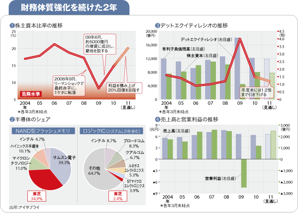 東芝 原発売上高1兆円早期達成へ 課題は 3本目の柱 の確立 ライブドアニュース