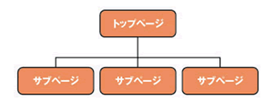 一般的なサイトの階層構造