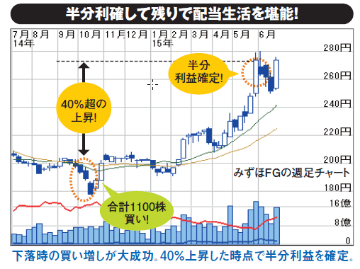 半分利確して残りで配当生活を堪能!下落時の買い増しが大成功。40%上昇した時点で半分利益を確定。