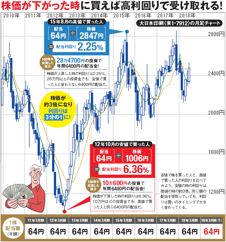 株の「配当利回り」の計算方法とは？ "高利回り"を狙って株価が安いときに株を買うのが難しければ、購入タイミングを分散