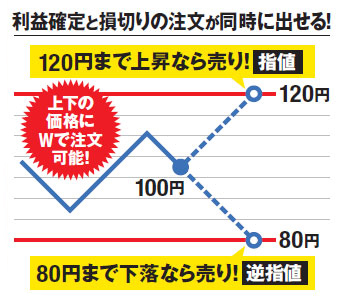 利益確定と損霧の注文が同時に出せる 利益確定と損霧の注文が同時に出せる