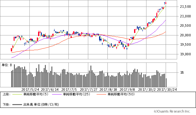 日経平均株価チャート/日足・6カ月