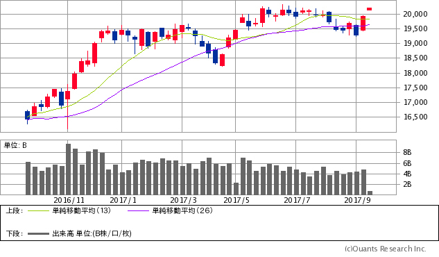日経平均株価チャート/週足・1年(出典:SBI証券公式サイト)
※画像をクリックすると最新のチャートへ飛びます