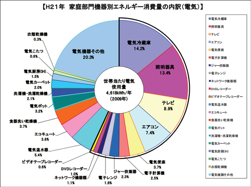 家庭のエネルギー消費量の内訳