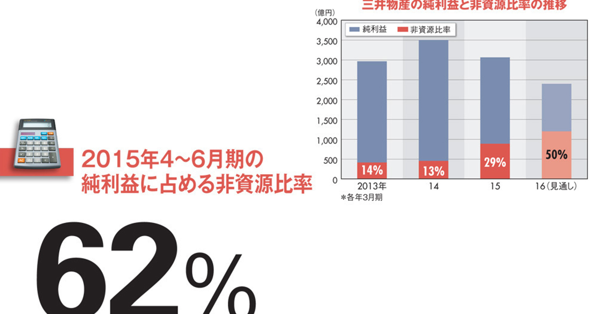 【三井物産】資源低迷で機械インフラに注力 「一本足打法」からの脱却図れるか